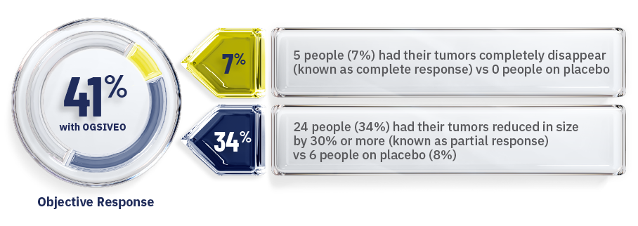 5 people (7%) had their tumors completely disappear (known as complete response) vs 0 people on placebo. 24 people (34%) had their tumors reduced in size by 30% or more (known as partial response) vs 6 people on placebo (8%)