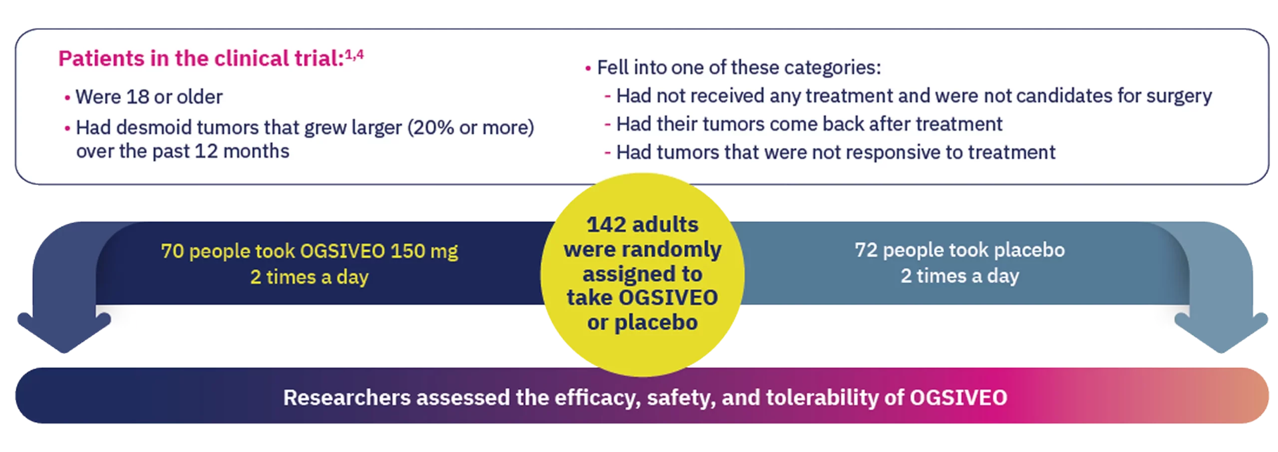 Graphic showing the 142 adults randomly assigned to take OGSIVEO® (nirogacestat) or a placebo in the clinical trial for desmoid tumors.