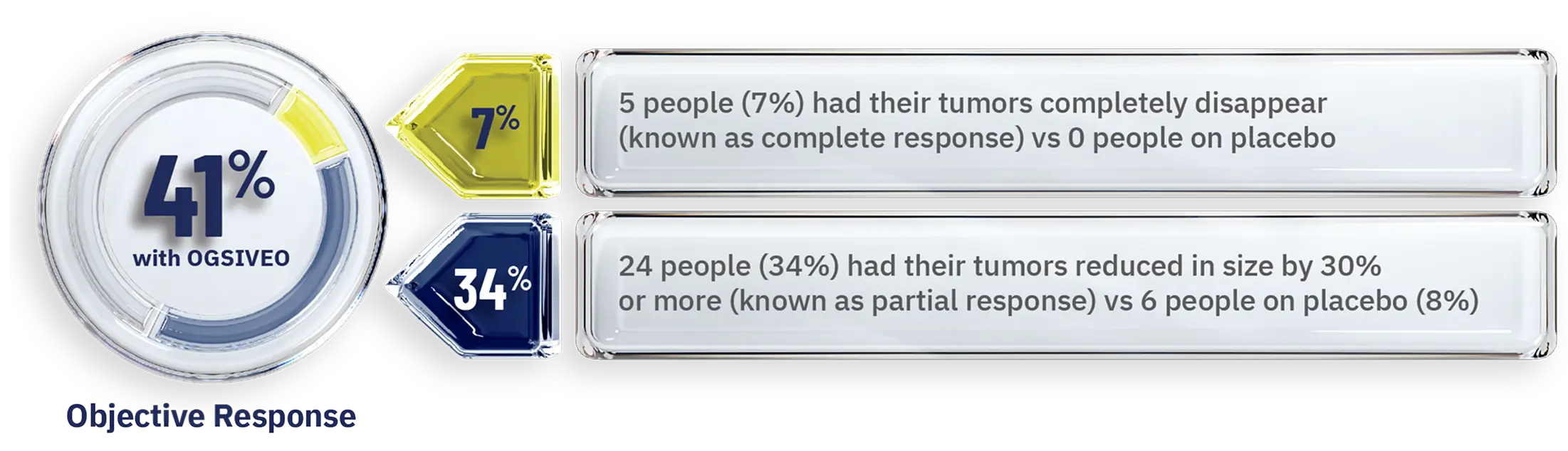 Graphic stating tumor response with OGSIVEO® (nirogacestat) and placebo.